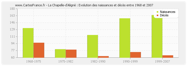 La Chapelle-d'Aligné : Evolution des naissances et décès entre 1968 et 2007